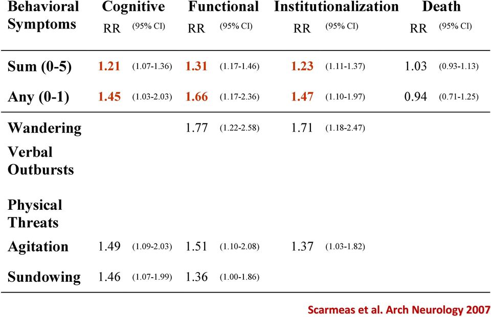 10-1.97) 0.94 (0.71-1.25) Wandering 1.77 (1.22-2.58) 1.71 (1.18-2.47) Verbal Outbursts Physical Threats Agitation 1.49 (1.