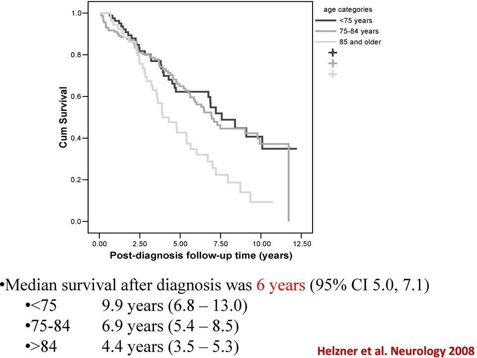 50 Post-diagnosis follow-up time (years) Median survival after diagnosis was 6