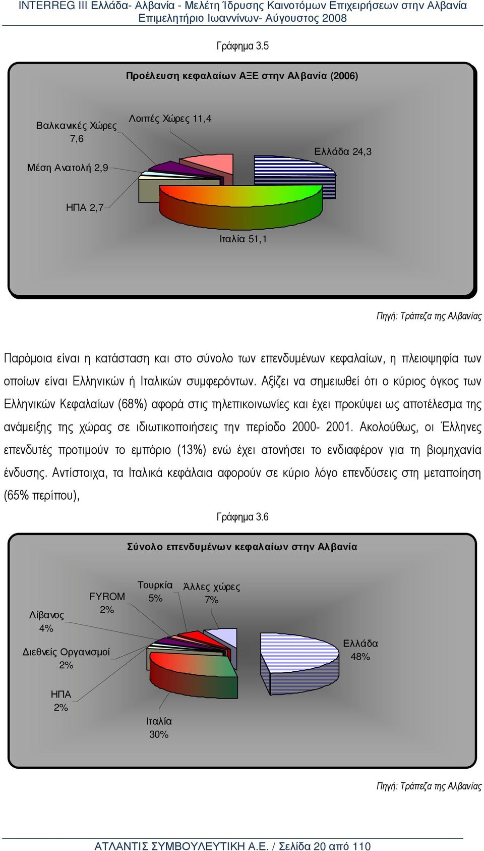 σύνολο των επενδυµένων κεφαλαίων, η πλειοψηφία των οποίων είναι Ελληνικών ή Ιταλικών συµφερόντων.