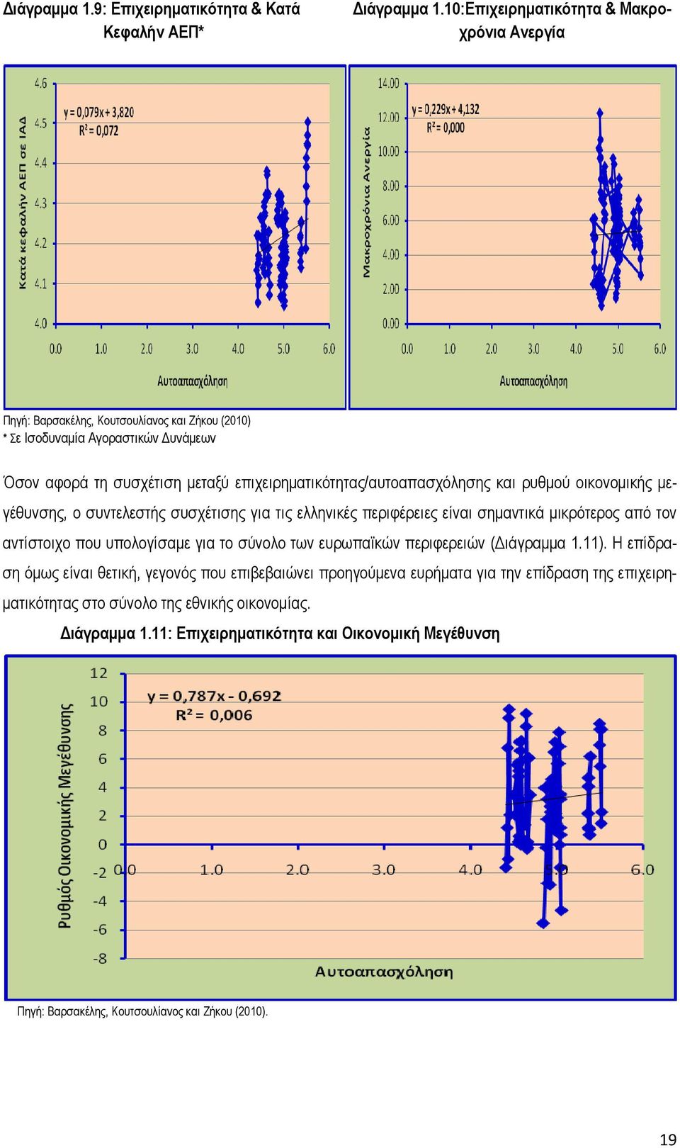 επιχειρηματικότητας/αυτοαπασχόλησης και ρυθμού οικονομικής μεγέθυνσης, ο συντελεστής συσχέτισης για τις ελληνικές περιφέρειες είναι σημαντικά μικρότερος από τον αντίστοιχο που