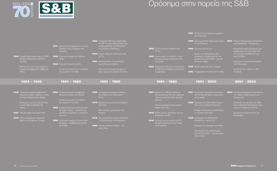 1963 Υπογραφή 30ετούς συµβολαίου της ΒΠ για προµήθεια βωξίτη στο νέο εργοστάσιο της Αλουµίνιον της Ελλάδος (Pechiney). 1964 Πρώτη εξαγωγή µπεντονίτη στις Η.Π.Α. 1967 Μηχανοποίηση της υπόγειας εκµετάλλευσης βωξίτη.