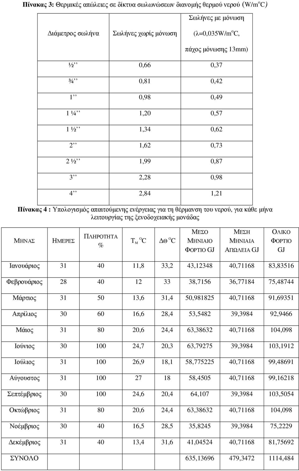 ξενοδοχειακής µονάδας ΜΗΝΑΣ ΗΜΕΡΕΣ ΠΛΗΡΟΤΗΤΑ % Τ M O C Θ O C ΜΕΣΟ ΜΗΝΙΑΙΟ ΦΟΡΤΙΟ GJ ΜΕΣΗ ΜΗΝΙΑΙΑ ΑΠΩΛΕΙΑ GJ ΟΛΙΚΟ ΦΟΡΤΙΟ GJ Ιανουάριος 31 40 11,8 33,2 43,12348 40,71168 83,83516 Φεβρουάριος 28 40 12