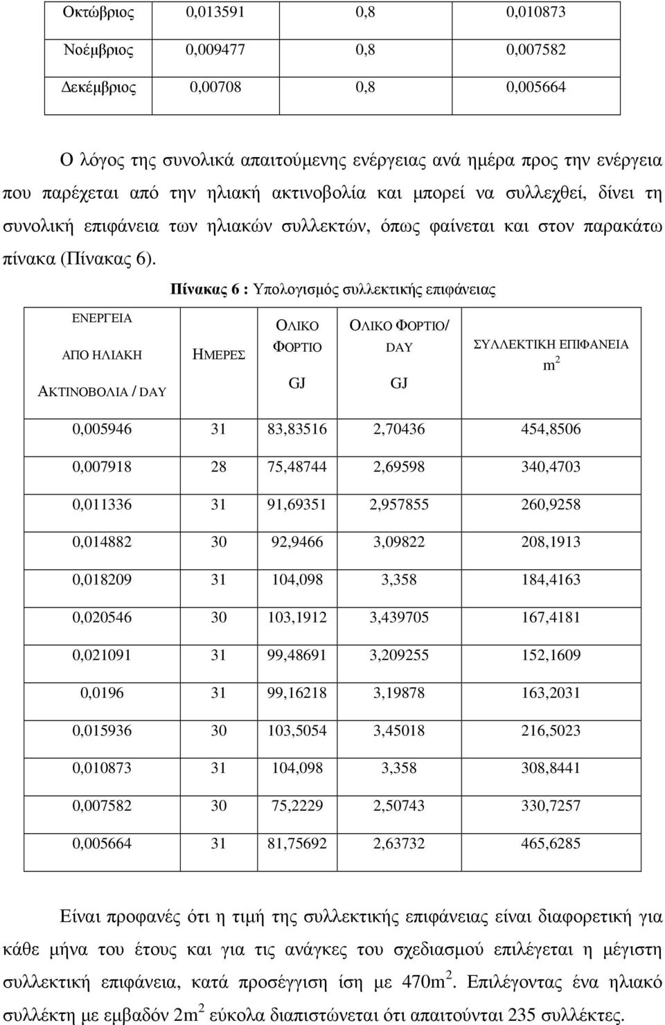 Πίνακας 6 : Υπολογισµός συλλεκτικής επιφάνειας ΕΝΕΡΓΕΙΑ ΑΠΟ ΗΛΙΑΚΗ ΑΚΤΙΝΟΒΟΛΙΑ / DAY ΗΜΕΡΕΣ ΟΛΙΚΟ ΦΟΡΤΙΟ GJ ΟΛΙΚΟ ΦΟΡΤΙΟ/ DAY GJ ΣΥΛΛΕΚΤΙΚΗ ΕΠΙΦΑΝΕΙΑ m 2 0,005946 31 83,83516 2,70436 454,8506