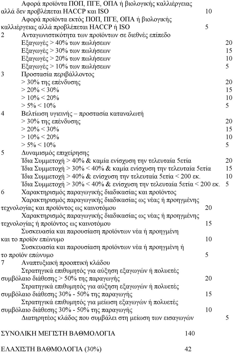 > 30% της επένδυσης 20 > 20% < 30% 15 > 10% < 20% 10 > 5% < 10% 5 4 Βελτίωση υγιεινής προστασία καταναλωτή > 30% της επένδυσης 20 > 20% < 30% 15 > 10% < 20% 10 > 5% < 10% 5 5 Δυναμισμός επιχείρησης