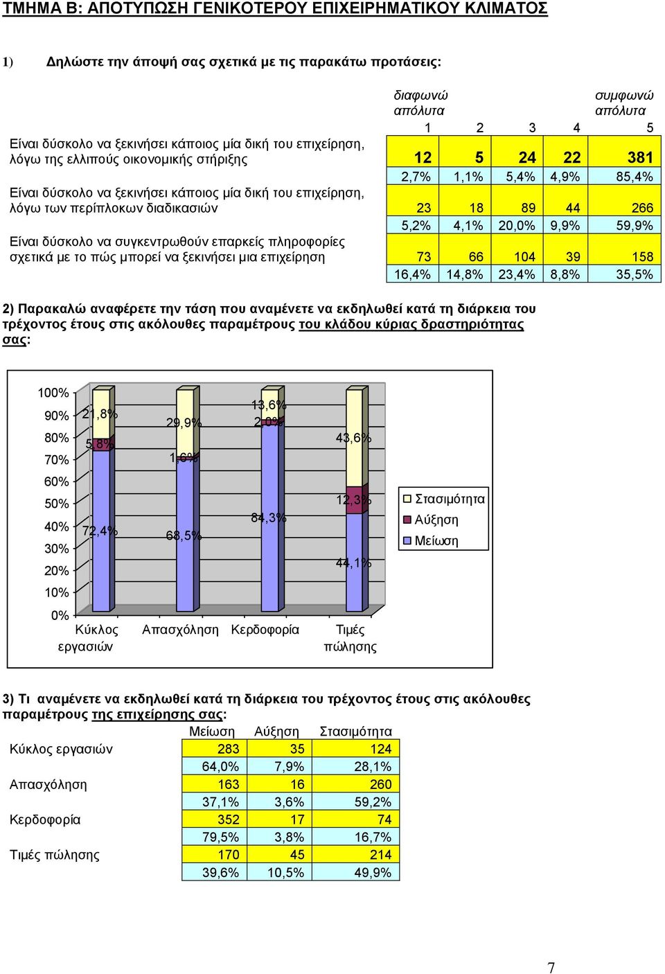 266 5,2% 4,1% 20,0% 9,9% 59,9% Είναι δύζκολο να ζςγκενηπυθούν επαπκείρ πληποθοπίερ ζσεηικά με ηο πώρ μποπεί να ξεκινήζει μια επισείπηζη 73 66 104 39 158 16,4% 14,8% 23,4% 8,8% 35,5% 2) Παξαθαιώ