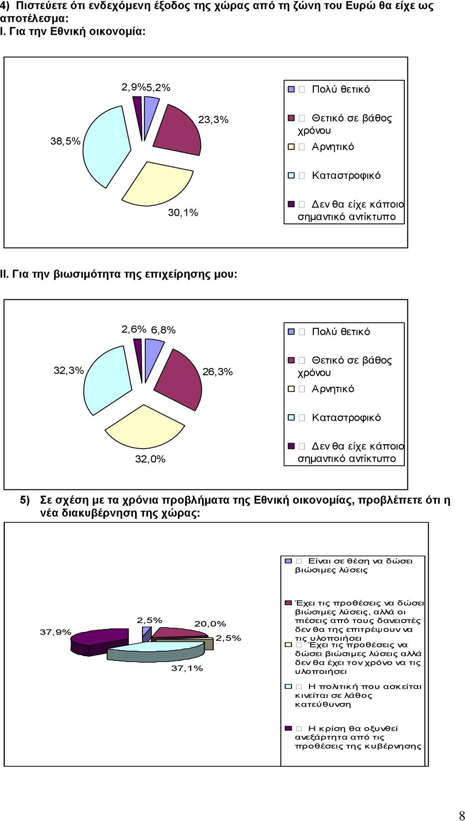 Γηα ηελ βησζηκόηεηα ηεο επηρείξεζεο κνπ: 2,6% 6,8% Πολύ θεηικό 32,3% 26,3% Θεηικό ζε βάθορ σπόνος Απνηηικό Καηαζηποθικό 32,0% Γεν θα είσε κάποιο ζημανηικό ανηίκηςπο 5) ε ζρέζε κε ηα ρξόληα πξνβιήκαηα