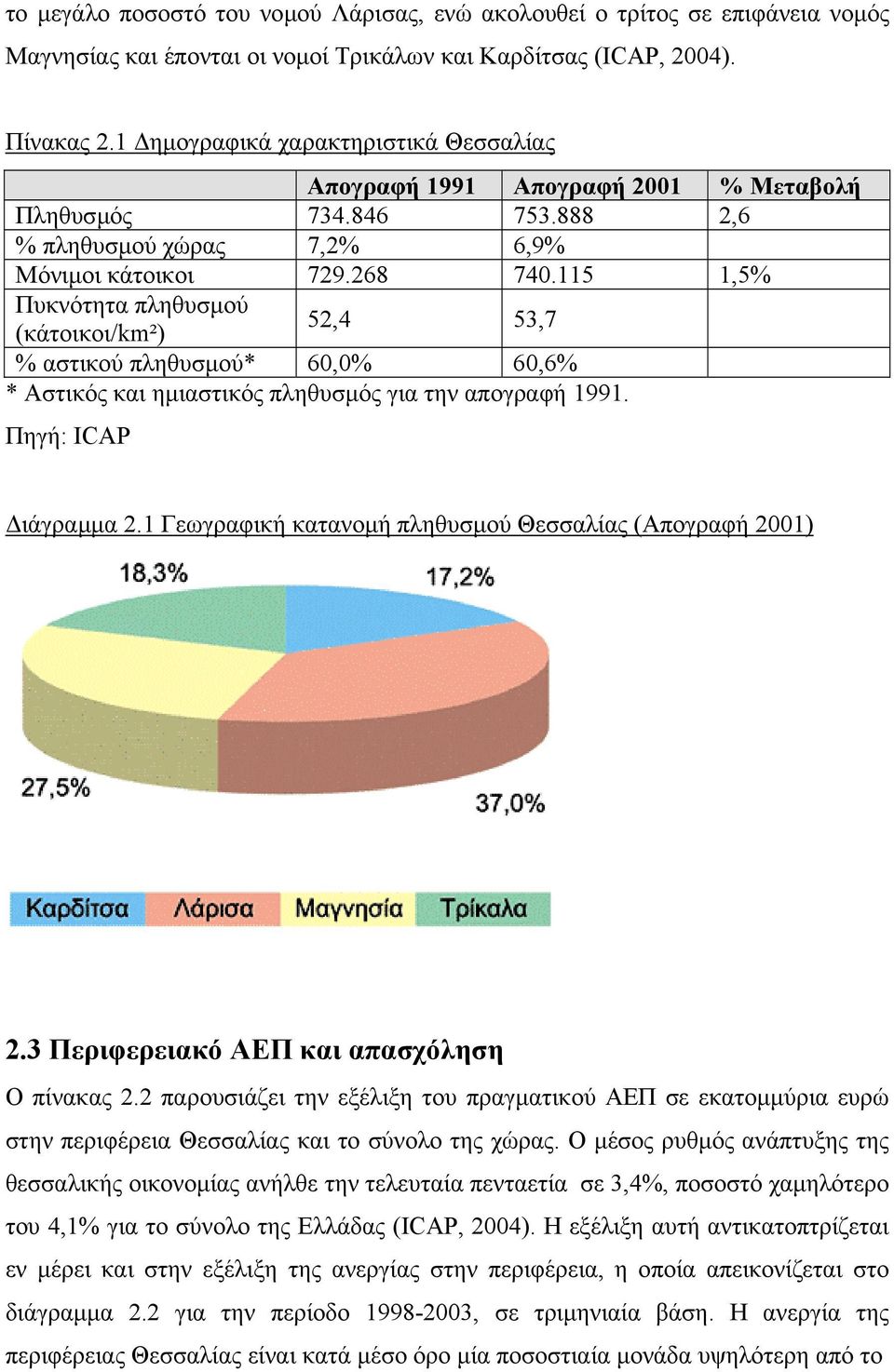 115 1,5% Πυκνότητα πληθυσµού (κάτοικοι/km²) 52,4 53,7 % αστικού πληθυσµού* 60,0% 60,6% * Αστικός και ηµιαστικός πληθυσµός για την απογραφή 1991. Πηγή: ICAP ιάγραµµα 2.