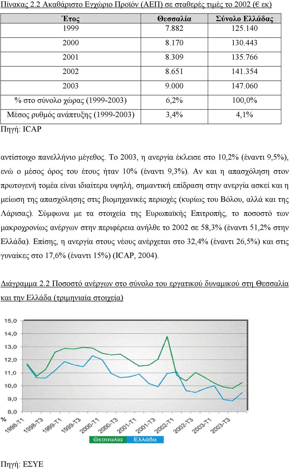 Το 2003, η ανεργία έκλεισε στο 10,2% (έναντι 9,5%), ενώ ο µέσος όρος του έτους ήταν 10% (έναντι 9,3%).