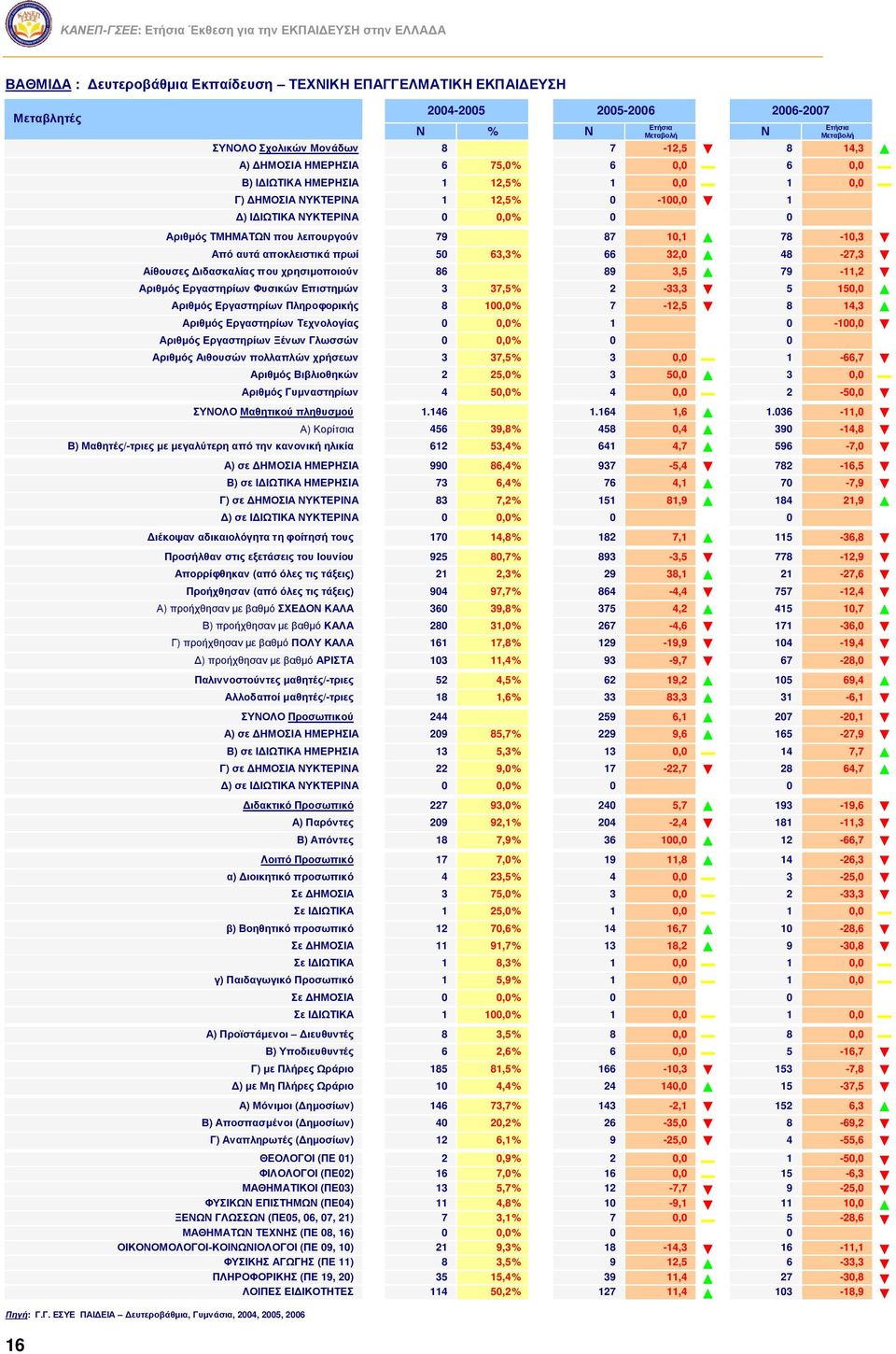 32,0 48-27,3 Αίθουσες Διδασκαλίας που χρησιμοποιούν 86 89 3,5 79-11,2 Αριθμός Εργαστηρίων Φυσικών Επιστημών 3 37,5% 2-33,3 5 150,0 Αριθμός Εργαστηρίων Πληροφορικής 8 100,0% 7-12,5 8 14,3 Αριθμός