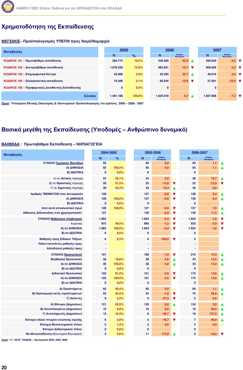 918-4,5 ΚΩΔΙΚΟΣ 184 Εκκλησιαστική εκπαίδευση 75.480 5,1% 60.545-19,8 27.