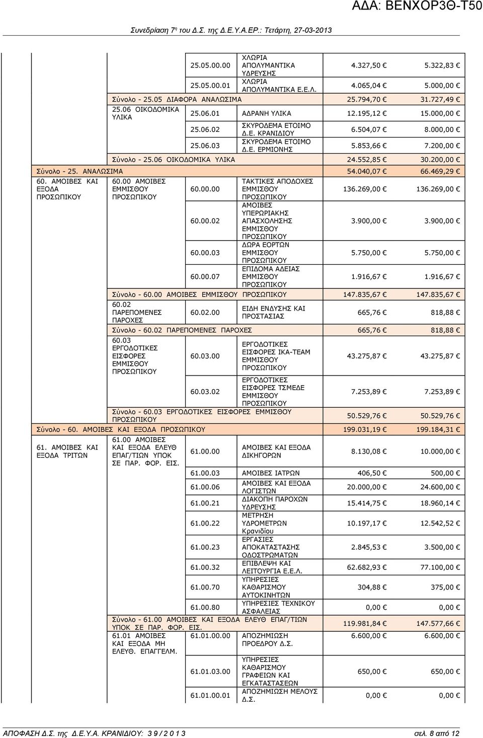 ΑΜΟΙΒΕΣ ΚΑΙ ΕΞΟΔΑ 60.00 ΑΜΟΙΒΕΣ 60.00.00 60.00.02 60.00.03 60.00.07 ΤΑΚΤΙΚΕΣ ΑΠΟΔΟΧΕΣ ΑΜΟΙΒΕΣ ΥΠΕΡΩΡΙΑΚΗΣ ΑΠΑΣΧΟΛΗΣΗΣ ΔΩΡΑ ΕΟΡΤΩΝ ΕΠΙΔΟΜΑ ΑΔΕΙΑΣ 136.269,00 136.269,00 3.900,00 3.900,00 5.750,00 5.