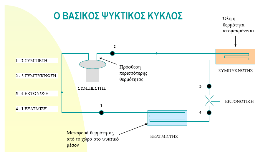 Νικόλαος χαριτωνίδης, Βιομηχανική ψύξη (09 / 01 /2010), Ελεύθερα Άρθρα, σελ 1-2. Εικόνα 4.1 Πηγή: Νικόλαος Χαριτωνίδης, Βιομηχανική ψύξη (09 / 01 /2010). 4.2.1.5 Εξοικονόμηση Ενέργειας στην Ψυχρή Αποθήκευση Τα τελευταία χρόνια, το κόστος της ενέργειας αυξάνει συνέχεια.