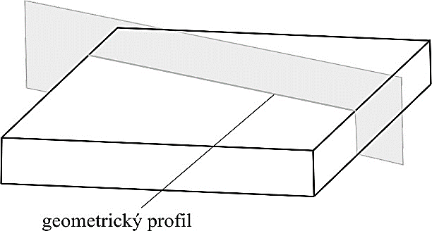 Obr. 34 Skutečný profil [28] Obr. 35 Geometrický profil [28] Rozteč příslušných nerovností charakterizuje strukturu povrchu a dělí ji na složky.