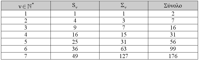 Α Λυκείου :Άλγεβρα (ν -) ν = 00 ( ν ) ν = 00 ν 00 ν 0 -, * αφού ν, οπότε σε 0 λεπτά θα φτάσει στο άλλο άκρο του κλαδιού. δ.