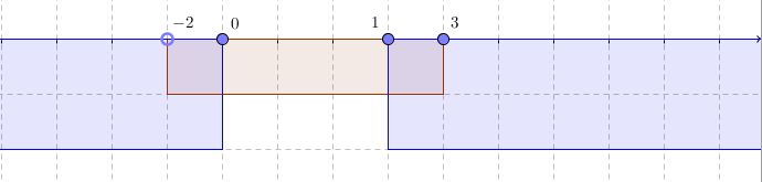 Τράπεζα διαβαθμισμένης δυσκολίας. 0 x x x 0 x x 0 0 ii) x ή ή ή ή ή x x x x x β. Από τη γραφική επίλυση των ανισώσεων του προηγούμενου ερωτήματος, βρίσκουμε το διάστημα το οποίο συναληθεύουν.