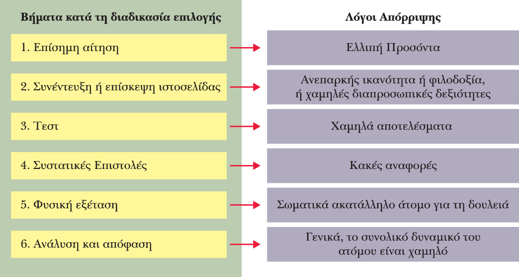 Βήματα κατά τη διαδικασία επιλογής Λόγοι