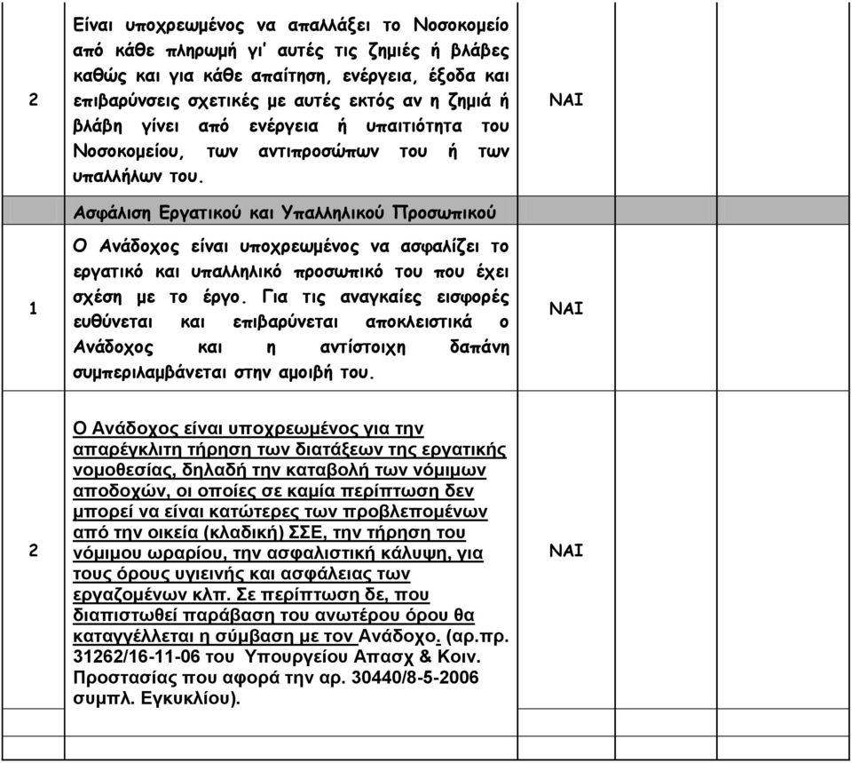 Ασφάλιση Εργατικού και Υπαλληλικού Προσωπικού Ο Ανάδοχος είναι υποχρεωμένος να ασφαλίζει το εργατικό και υπαλληλικό προσωπικό του που έχει σχέση με το έργο.