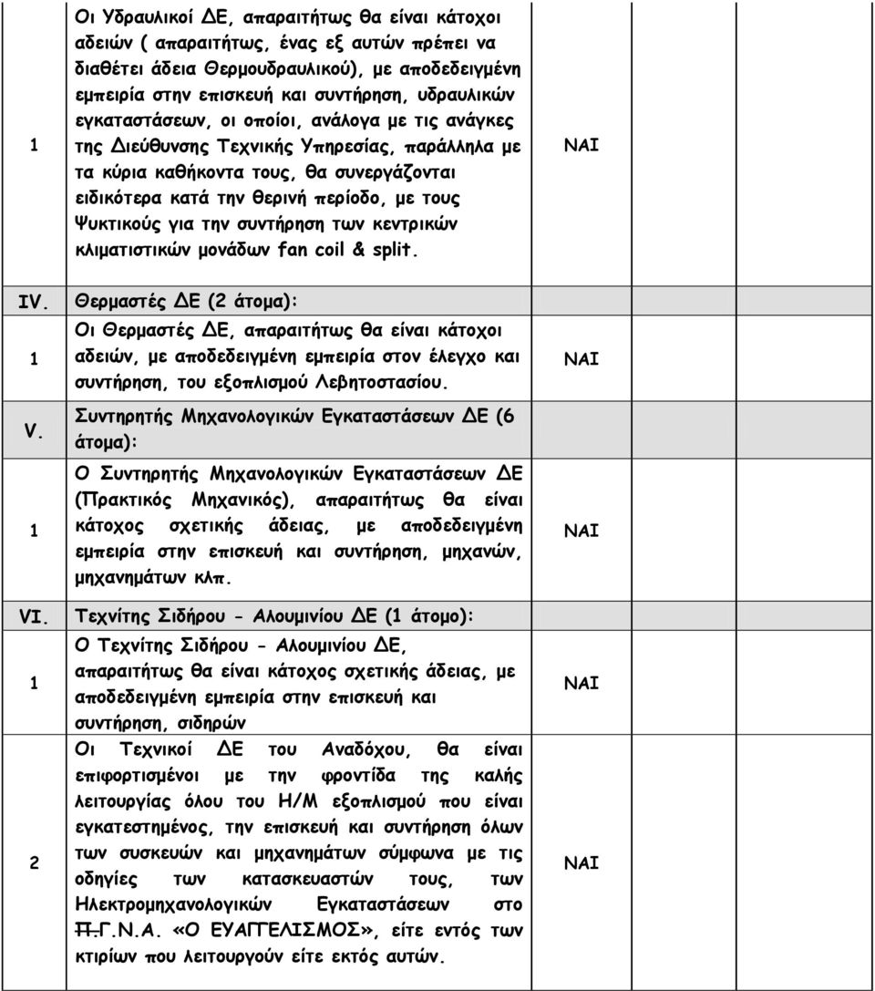 την συντήρηση των κεντρικών κλιματιστικών μονάδων fan coil & split. ΙV. V. VI.