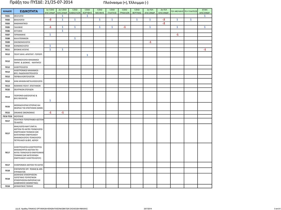 - ΝΑΥΠΗΓΟΙ ΗΛΕΚΤΡΟΝΙΚΟΙ ΜΗΧΑΝΙΚΟΙ - ΦΥΣ. ΡΑΔΙΟ ΠΕΡΙΒΑΛΛΟΝΤΟΛΟΓΩΝ ΧΗΜ.ΜΗΧΑΝ-ΜΕΤΑΛΛΕΙΟΛΟΓΟΙ ΝΟΜΙΚΗΣ-ΠΟΛΙΤ. ΕΠΙΣΤΗΜΩΝ ΘΕΑΤΡΙΚΩΝ ΣΠΟΥΔΩΝ ΠΕ4 ΠΕ33 ΓΕΩΠΟΝΟΙ-ΔΑΣΟΛΟΓΙΑΣ & ΦΥΣ.