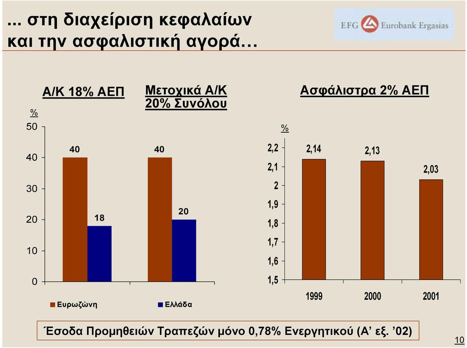 2,13 2,03 30 2 20 18 20 1,9 1,8 10 1,7 1,6 0 1,5 Ευρωζώνη Ελλάδα 1999