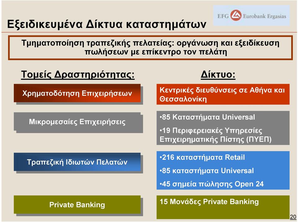 Private Banking ίκτυο: Κεντρικές διευθύνσεις σε Αθήνα και Θεσσαλονίκη 85 Καταστήµατα Universal 19 Περιφερειακές Υπηρεσίες