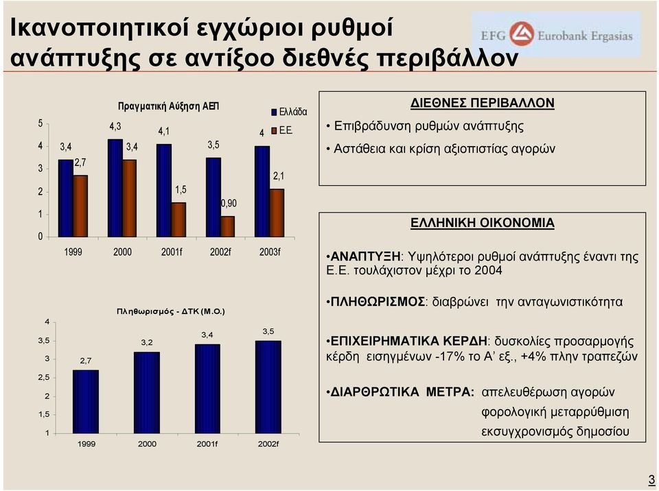 ΕΛΛΗΝΙΚΗ ΟΙΚΟΝΟΜΙΑ ΑΝΑΠΤΥΞΗ: Υψηλότεροι ρυθµοί ανάπτυξης έναντι της Ε.Ε. τουλάχιστον µέχρι το 2004 4 3,5 3 2,7 Πληθωρισµός - ΤΚ (Μ.Ο.) 3,2 3,4 3,5 ΠΛΗΘΩΡΙΣΜΟΣ: διαβρώνει την ανταγωνιστικότητα ΕΠΙΧΕΙΡΗΜΑΤΙΚΑ ΚΕΡ Η: δυσκολίες προσαρµογής κέρδη εισηγµένων -17% το Α εξ.