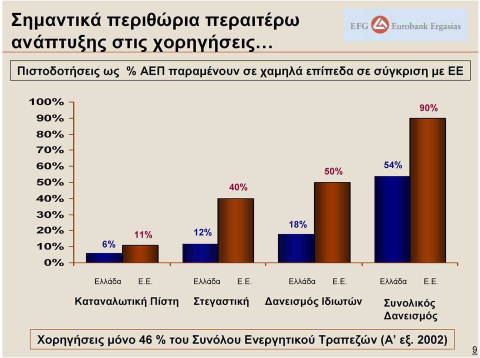 11% 12% 18% 0% Ελ