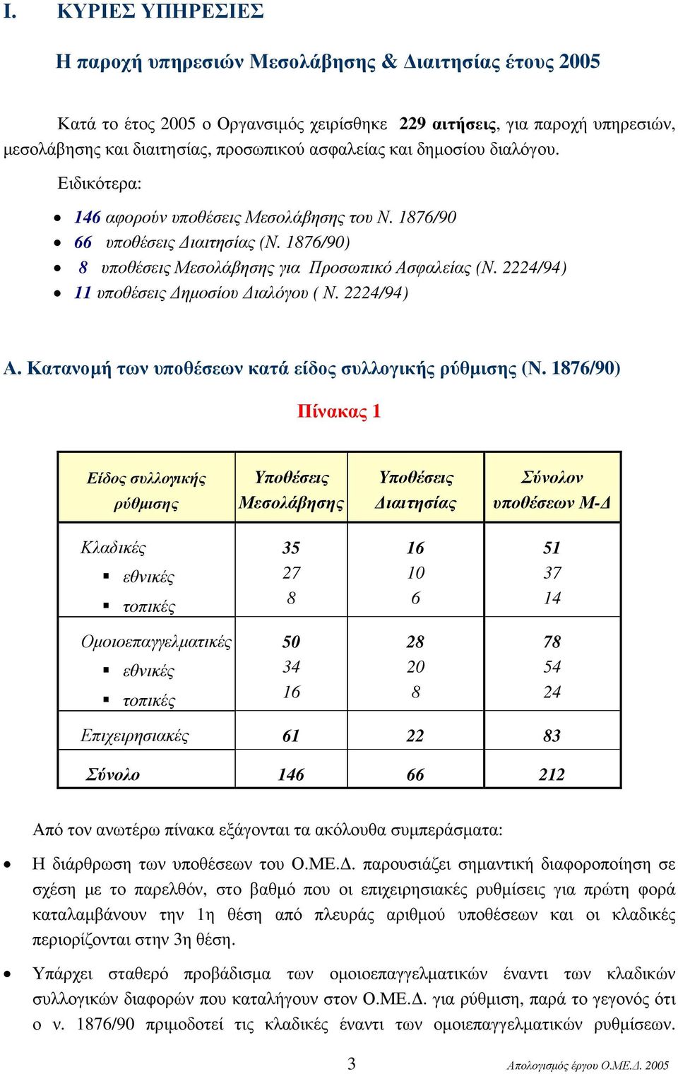 2224/94) 11 υποθέσεις ηµοσίου ιαλόγου ( Ν. 2224/94) Α. Κατανοµή των υποθέσεων κατά είδος συλλογικής ρύθµισης (Ν.