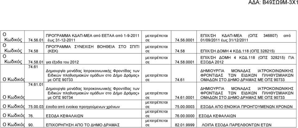 01 ΠΡΓΡΑΜΜΑ ΚΔΑΠ-ΜΕΑ από ΕΕΤΑΑ από 1-9-2011 έως 31-12-2011 ΠΡΓΡΑΜΜΑ ΣΥΝΕΧΙΣΗ ΒΗΘΕΙΑ ΣΤ ΣΠΙΤΙ (ΚΕΚ) Δημιουργία μονάδας Ιατροκοινωνικής Φροντίδας των Ειδικών πληθυσμιακών ομάδων στο Δήμο Δράμας» με ΠΣ