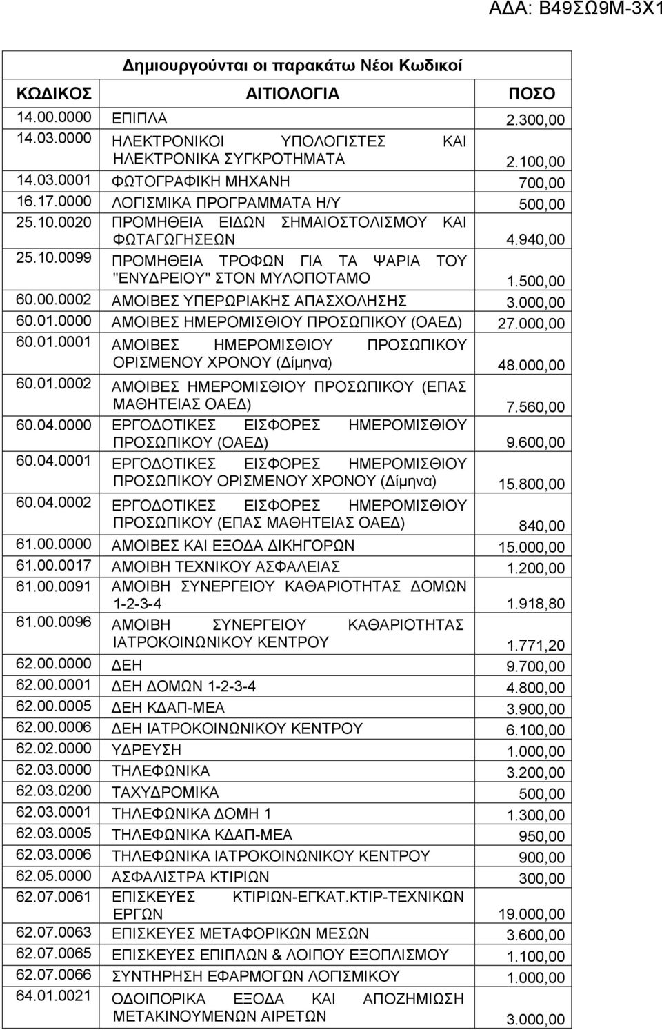 000,00 60.01.0000 ΑΜΙΒΕΣ ΗΜΕΡΜΙΣΘΙΥ ΠΡΣΩΠΙΚΥ (ΑΕΔ) 27.000,00 60.01.0001 ΑΜΙΒΕΣ ΗΜΕΡΜΙΣΘΙΥ ΠΡΣΩΠΙΚΥ ΡΙΣΜΕΝΥ ΧΡΝΥ (Δίμηνα) 48.000,00 60.01.0002 ΑΜΙΒΕΣ ΗΜΕΡΜΙΣΘΙΥ ΠΡΣΩΠΙΚΥ (ΕΠΑΣ ΜΑΘΗΤΕΙΑΣ ΑΕΔ) 7.