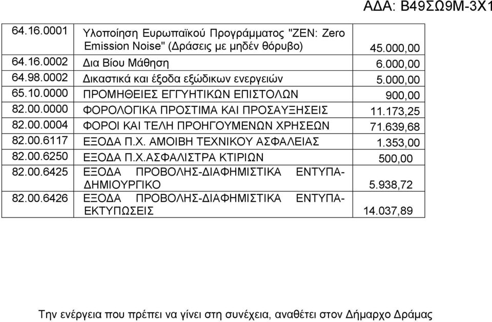 639,68 82.00.6117 ΕΞΔΑ Π.Χ. ΑΜΙΒΗ ΤΕΧΝΙΚΥ ΑΣΦΑΛΕΙΑΣ 1.353,00 82.00.6250 ΕΞΔΑ Π.Χ.ΑΣΦΑΛΙΣΤΡΑ ΚΤΙΡΙΩΝ 500,00 82.00.6425 ΕΞΔΑ ΠΡΒΛΗΣ-ΔΙΑΦΗΜΙΣΤΙΚΑ ΕΝΤΥΠΑ- ΔΗΜΙΥΡΓΙΚ 5.