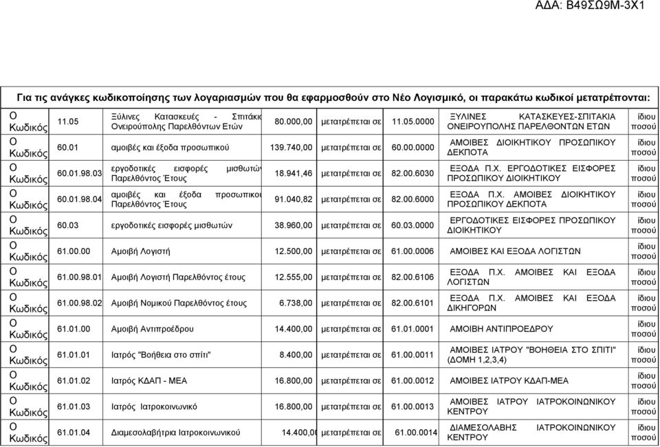 941,46 σε 82.00.6030 91.040,82 σε 82.00.6000 60.03 εργοδοτικές εισφορές μισθωτών 38.960,00 σε 60.03.0000 ΞΥΛΙΝΕΣ ΚΑΤΑΣΚΕΥΕΣ-ΣΠΙΤΑΚΙΑ ΝΕΙΡΥΠΛΗΣ ΠΑΡΕΛΘΝΤΩΝ ΕΤΩΝ ΑΜΙΒΕΣ ΔΙΙΚΗΤΙΚΥ ΠΡΣΩΠΙΚΥ ΔΕΚΠΤΑ ΕΞΔΑ Π.