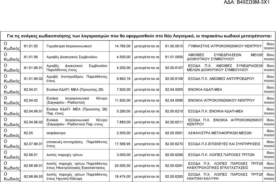 01 61.01.98.02 Αμοιβές Διοικητικού Συμβουλίου Παρελθόντος έτους Αμοιβή Αντιπροέδρου Παρελθόντος έτους 4.200,00 σε 82.00.6107 ΑΜΙΒΕΣ ΣΥΝΕΔΡΙΑΣΕΩΝ ΜΕΛΩΝ ΔΙΙΚΗΤΙΚΥ ΣΥΜΒΥΛΙΥ ΕΞΔΑ Π.Χ.