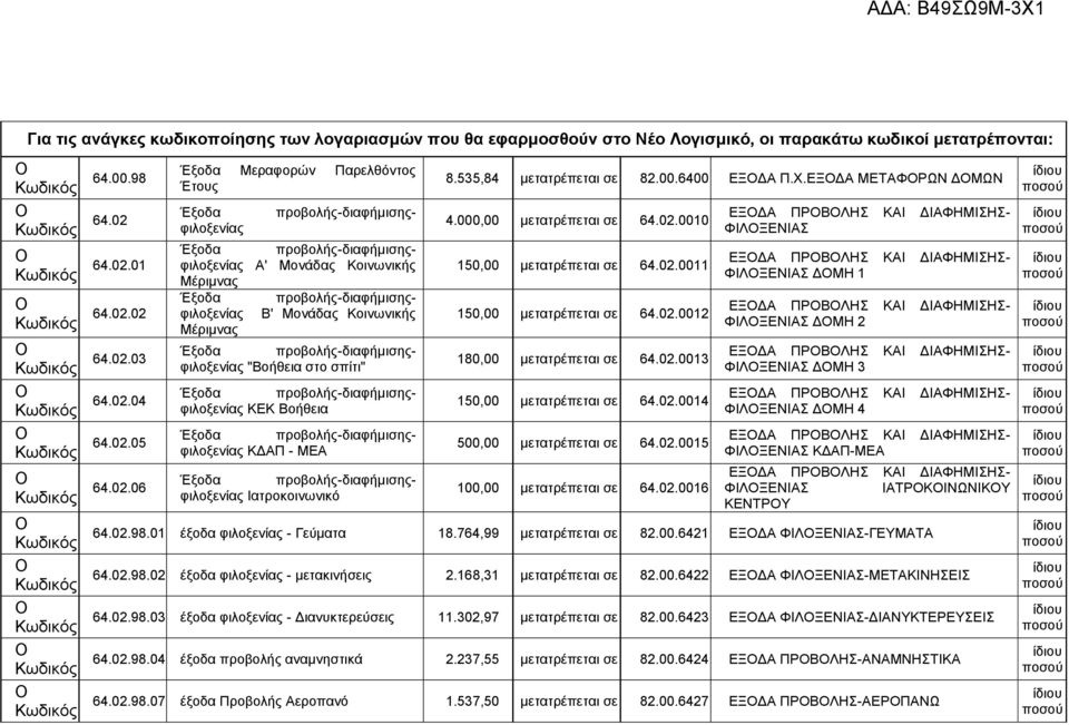 01 02 03 04 05 06 Έξοδα Μεραφορών Παρελθόντος Έτους προβολής-διαφήμισης- Έξοδα φιλοξενίας Έξοδα προβολής-διαφήμισηςφιλοξενίας Α' Μονάδας Κοινωνικής Μέριμνας Έξοδα προβολής-διαφήμισηςφιλοξενίας Β'