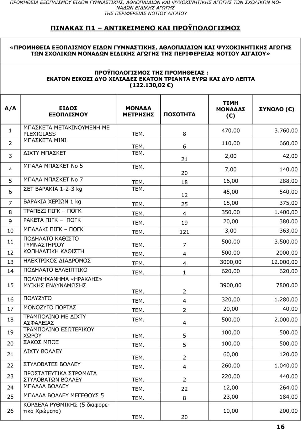 760,00 2 ΜΠΑΣΚΕΤΑ ΜΙΝΙ TEM. 6 110,00 660,00 3 ΔΙΧΤΥ ΜΠΑΣΚΕΤ TEM. 21 2,00 42,00 4 ΜΠΑΛΑ ΜΠΑΣΚΕΤ Νο 5 TEM. 20 7,00 140,00 5 ΜΠΑΛΑ ΜΠΑΣΚΕΤ Νο 7 TEM. 18 16,00 288,00 6 ΣΕΤ ΒΑΡΑΚΙΑ 1-2-3 kg TEM.