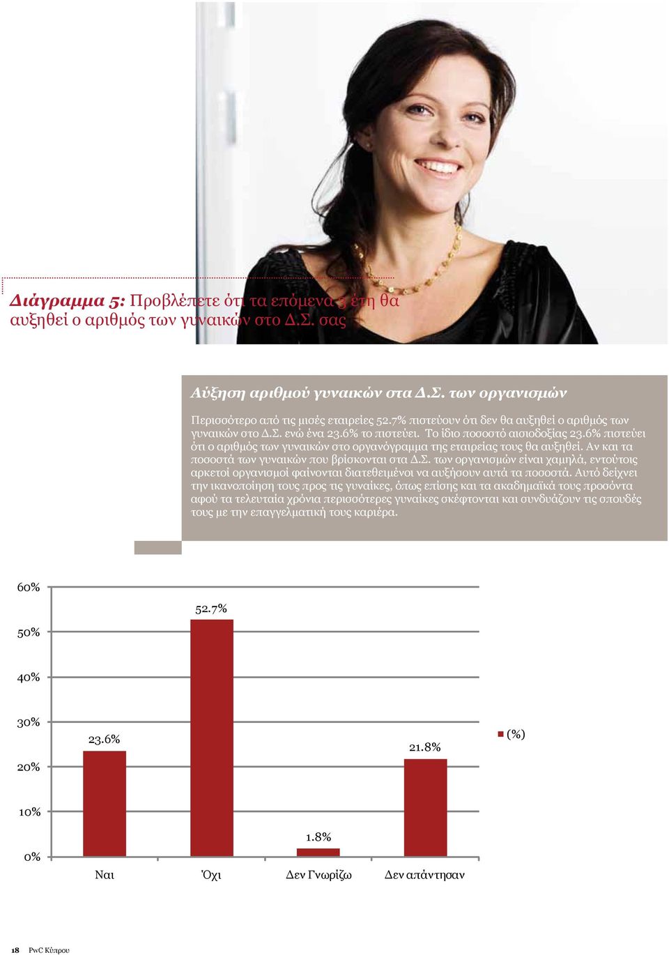 6% πιστεύει ότι ο αριθμός των γυναικών στο οργανόγραμμα της εταιρείας τους θα αυξηθεί. Αν και τα ποσοστά των γυναικών που βρίσκονται στα Δ.Σ.