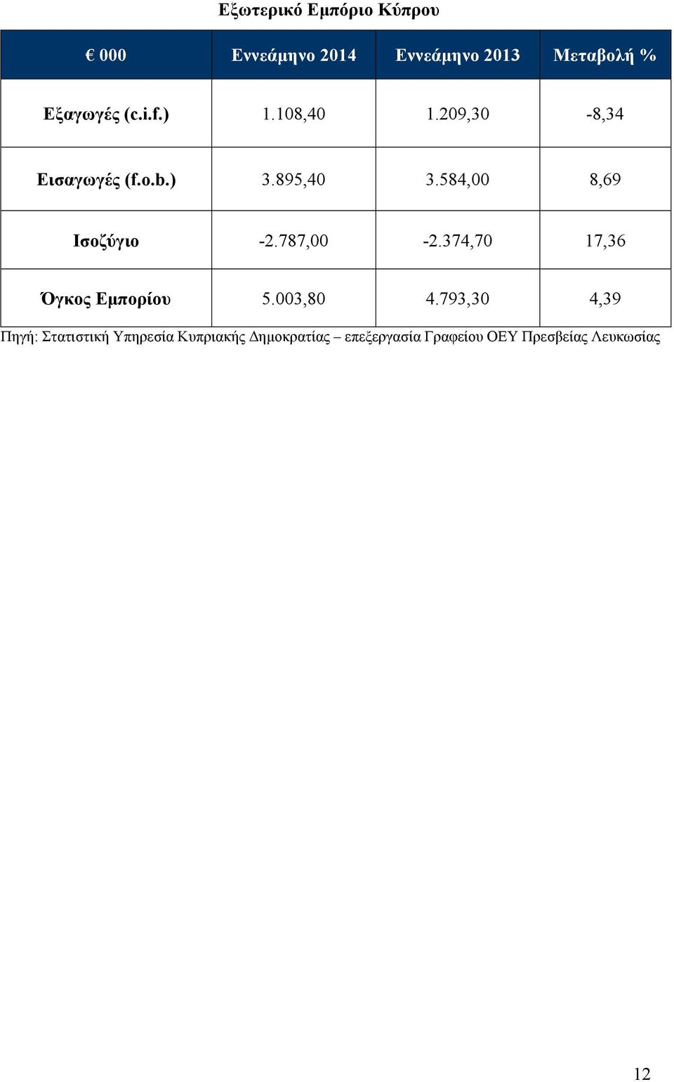 584,00 8,69 Ισοζύγιο -2.787,00-2.374,70 17,36 Όγκος Εµπορίου 5.003,80 4.