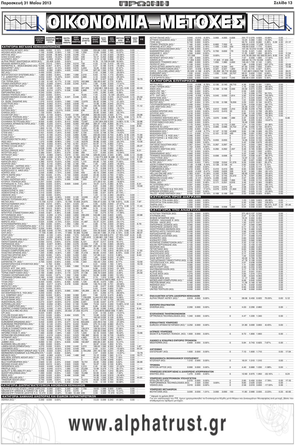 600 1.160 13.57% 0.00 - ΑΚΡΙΤΑΣ (ΚΟ) * 0.245 0.038 18.36% 0.235 0.246 110 3.19 0.159 0.520-16.95% 0.00 - ΑΛΚΟ ΕΛΛΑΣ (ΚΟ) * 0.591 0.069 13.22% 0.483 0.591 530 10.17 0.202 0.889-22.95% 0.00 - ΑΛΟΥΜΥΛ (ΚΟ) * 0.