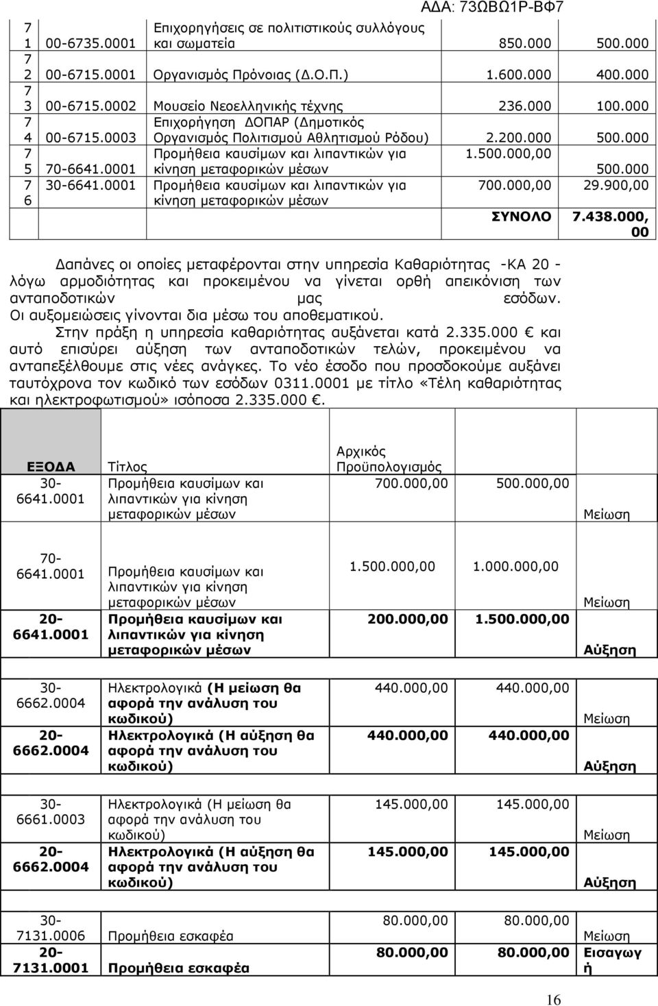 0001 κίνηση µεταφορικών µέσων 500.000 7 6 30-6641.0001 Προµήθεια καυσίµων και λιπαντικών για κίνηση µεταφορικών µέσων 700.000,00 29.