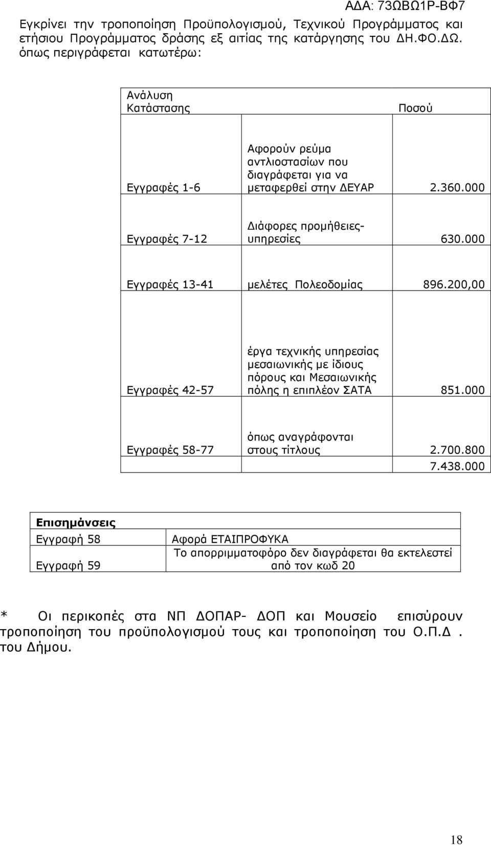 000 Εγγραφές 13-41 µελέτες Πολεοδοµίας 896.200,00 Εγγραφές 42-57 έργα τεχνικής υπηρεσίας µεσαιωνικής µε ίδιους πόρους και Μεσαιωνικής πόλης η επιπλέον ΣΑΤΑ 851.