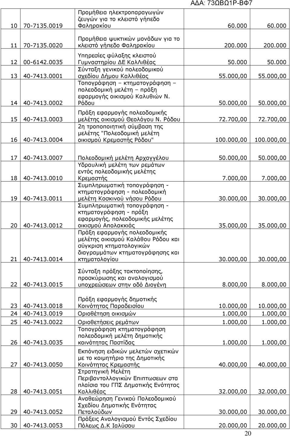 000 Σύνταξη γενικού πολεοδοµικού σχεδίου ήµου Καλλιθέας 55.000,00 55.000,00 Τοπογράφηση κτηµατογράφηση πολεοδοµική µελέτη πράξη εφαρµογής οικισµού Καλυθιών Ν. Ρόδου 50.000,00 50.