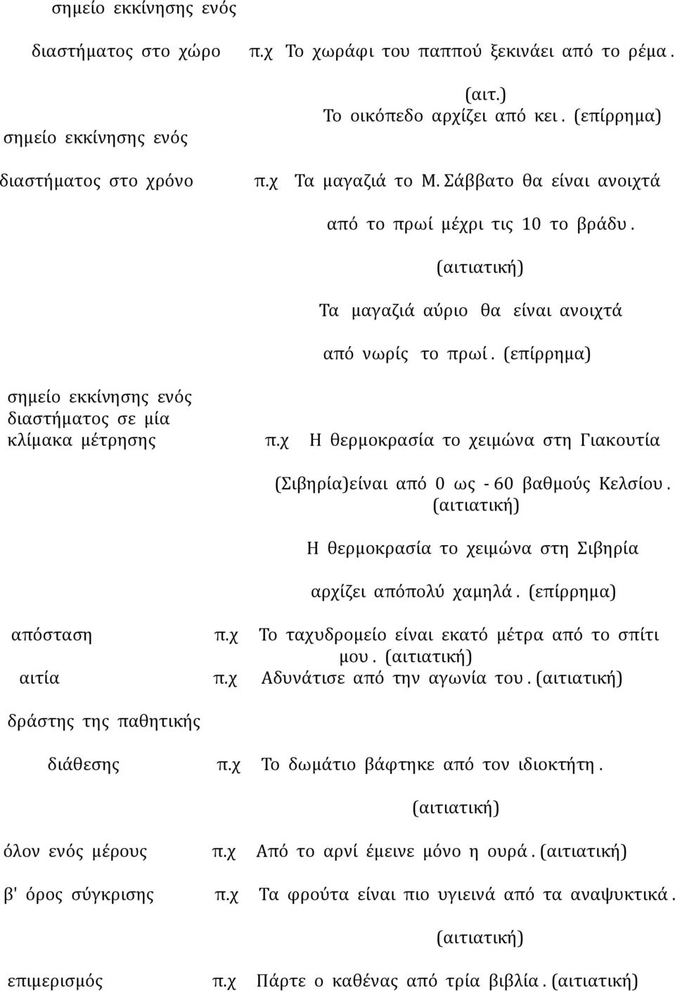 (επίρρημα) σημείο εκκίνησης ενός διαστήματος σε μία κλίμακα μέτρησης π.χ Η θερμοκρασία το χειμώνα στη Γιακουτία (Σιβηρία)είναι από 0 ως - 60 βαθμούς Κελσίου.