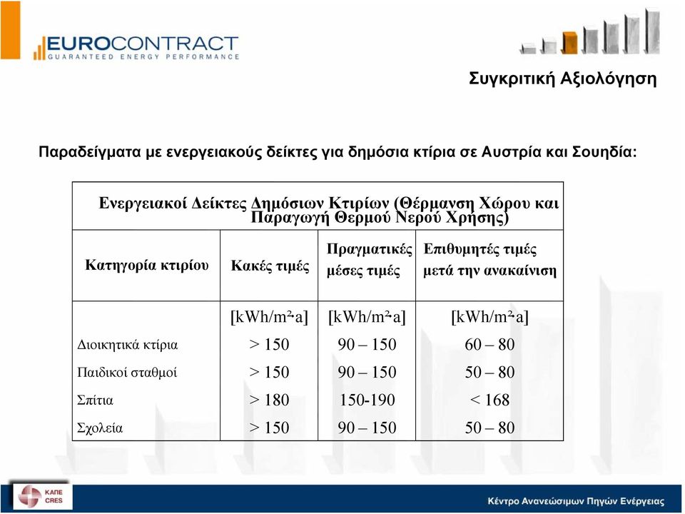 Κακές τιμές Πραγματικές μέσες τιμές Επιθυμητές τιμές μετά την ανακαίνιση [kwh/m² a] [kwh/m² a] [kwh/m² a]