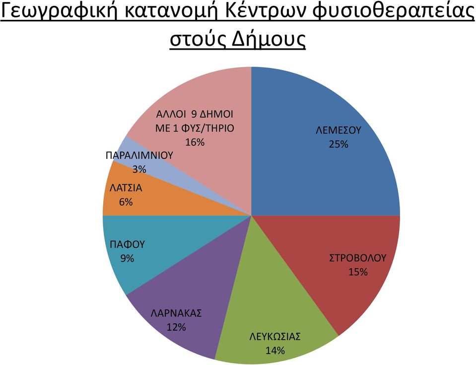 16% ΠΑΡΑΛΙΜΝΙΟΥ 3% ΛΑΤΣΙΑ 6% ΛΕΜΕΣΟΥ 25%