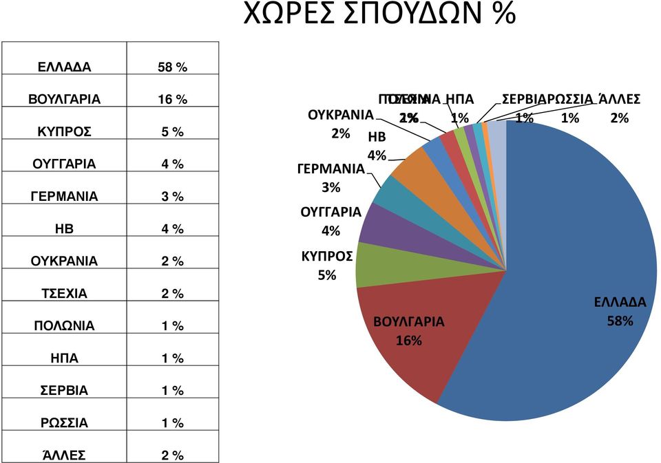 % ΡΩΣΣΙΑ 1 % ΆΛΛΕΣ 2 % ΠΟΛΩΝΙΑ ΤΣΕΧΙΑ ΟΥΚΡΑΝΙΑ 2% 1% 2% ΗΒ 4% ΓΕΡΜΑΝΙΑ 3%