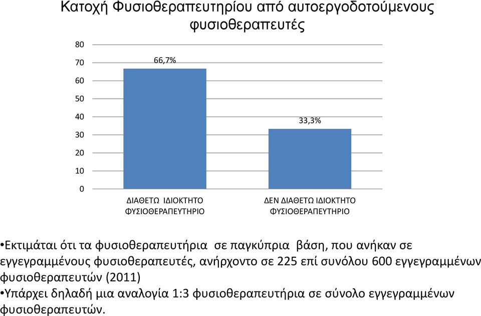 φυσιοθεραπευτήρια σε παγκύπρια βάση, που ανήκαν σε εγγεγραμμένους φυσιοθεραπευτές, ανήρχοντο σε 225 επί