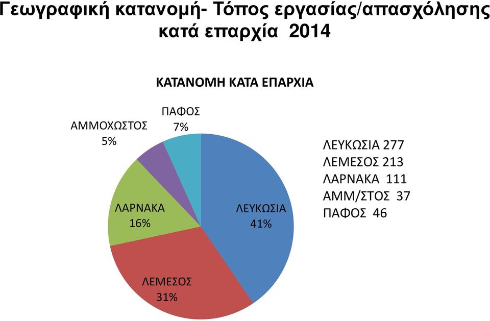 5% ΛΑΡΝΑΚΑ 16% ΠΑΦΟΣ 7% ΛΕΥΚΩΣΙΑ 41% ΛΕΥΚΩΣΙΑ 277