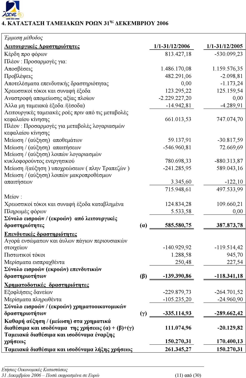 159,54 Αναστροφή απομείωσης αξίας πλοίων -2.229.227,20 0,00 Άλλα μη ταμειακά έξοδα /(έσοδα) -14.942,81-4.289,91 Λειτουργικές ταμειακές ροές πριν από τις μεταβολές κεφαλαίου κίνησης 661.013,53 747.