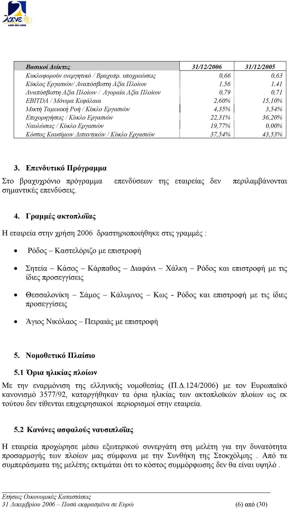 Εργασιών 4,35% 3,54% Επιχορηγήσεις / Κύκλο Εργασιών 22,31% 36,20% Ναυλώσεις / Κύκλο Εργασιών 19,77% 0,00% Κόστος Καυσίμων Λιπαντικών / Κύκλο Εργασιών 37,54% 43,53% 3.