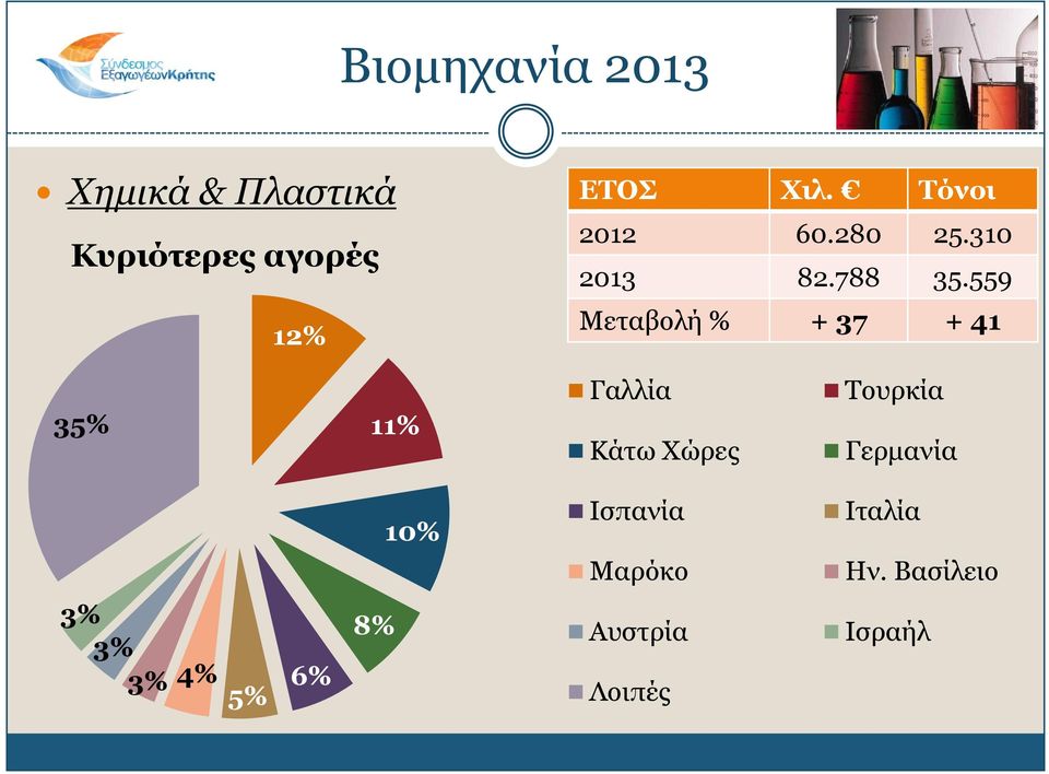 559 12% Κεηαβνιή % + 37 + 41 Γαιιία Σνπξθία 35% 11% Θάηω